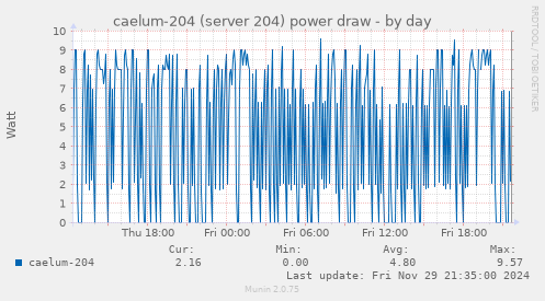 caelum-204 (server 204) power draw