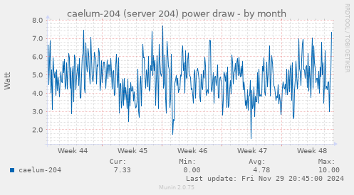 caelum-204 (server 204) power draw