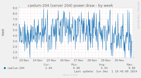 caelum-204 (server 204) power draw