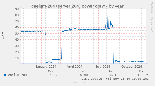 caelum-204 (server 204) power draw