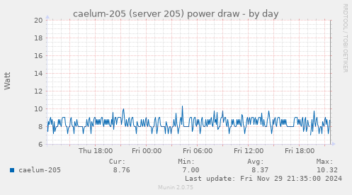 caelum-205 (server 205) power draw