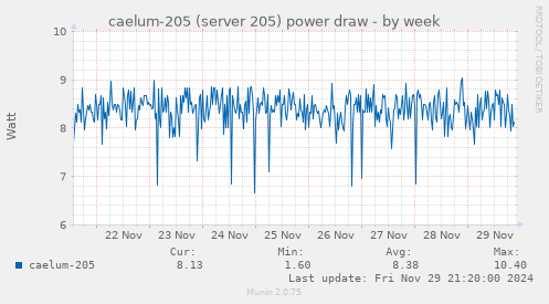 caelum-205 (server 205) power draw