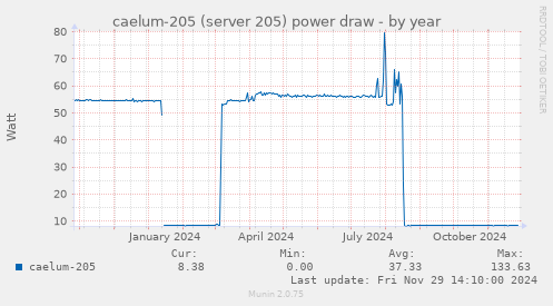 caelum-205 (server 205) power draw