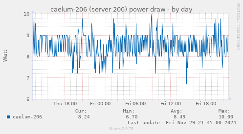 caelum-206 (server 206) power draw