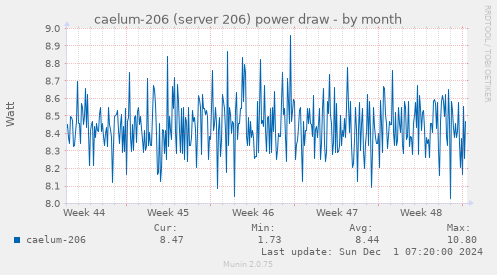 caelum-206 (server 206) power draw