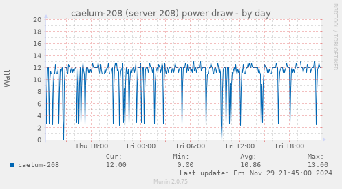 caelum-208 (server 208) power draw