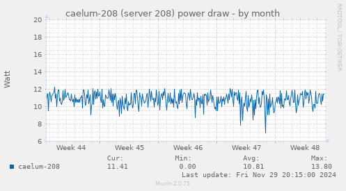 caelum-208 (server 208) power draw