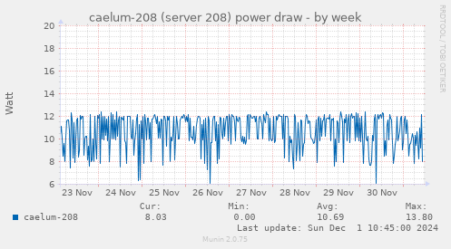 caelum-208 (server 208) power draw