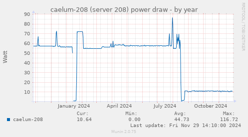 caelum-208 (server 208) power draw