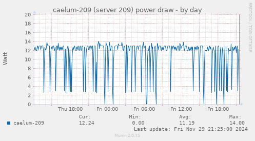 caelum-209 (server 209) power draw