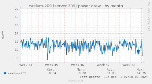 caelum-209 (server 209) power draw