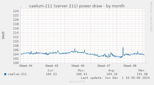 caelum-211 (server 211) power draw