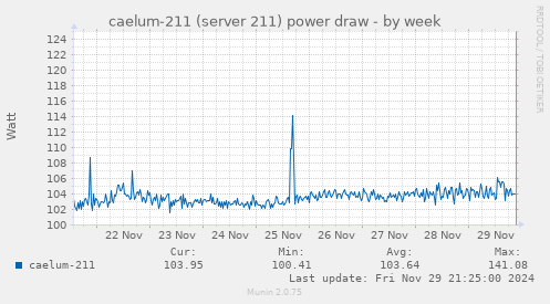 caelum-211 (server 211) power draw