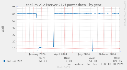 caelum-212 (server 212) power draw