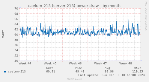 caelum-213 (server 213) power draw