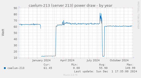 caelum-213 (server 213) power draw