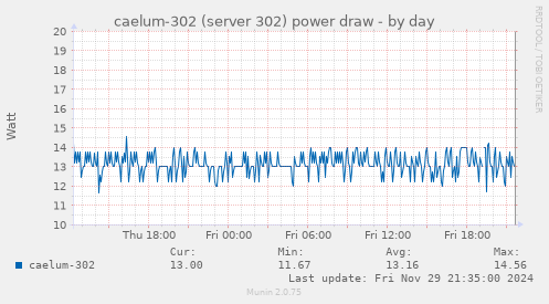 caelum-302 (server 302) power draw