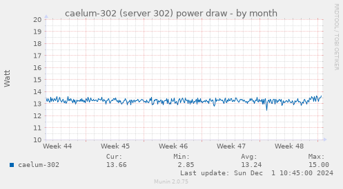 caelum-302 (server 302) power draw