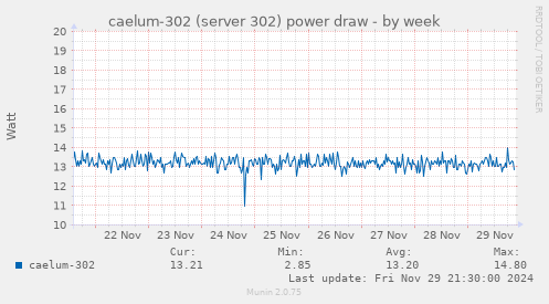 caelum-302 (server 302) power draw