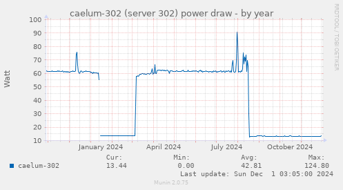 caelum-302 (server 302) power draw