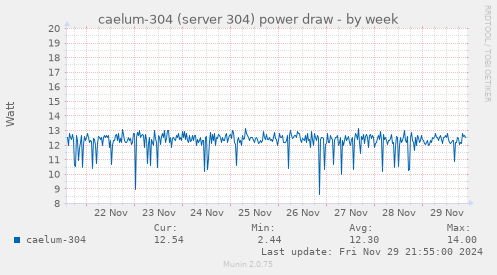 caelum-304 (server 304) power draw