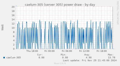 caelum-305 (server 305) power draw