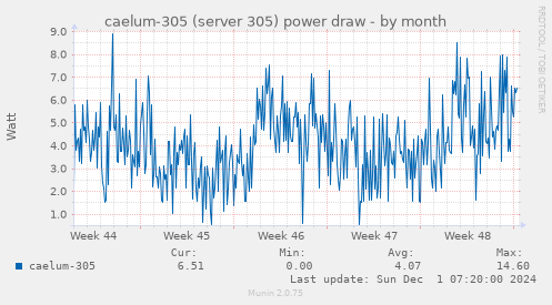 caelum-305 (server 305) power draw