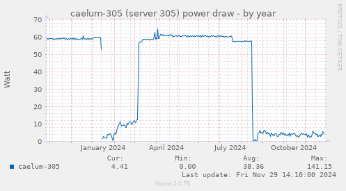 caelum-305 (server 305) power draw