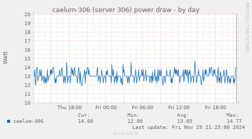 caelum-306 (server 306) power draw