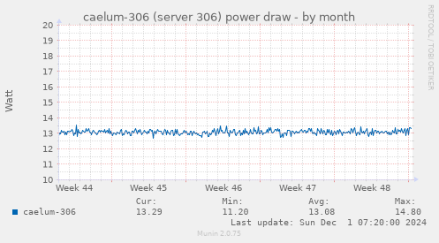 caelum-306 (server 306) power draw