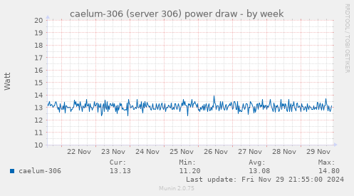 caelum-306 (server 306) power draw