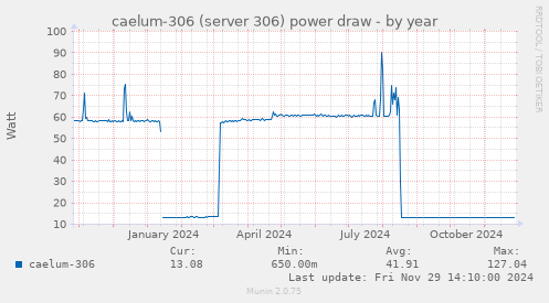 caelum-306 (server 306) power draw