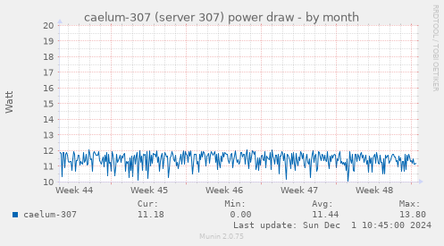 caelum-307 (server 307) power draw