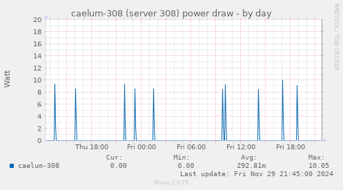 caelum-308 (server 308) power draw