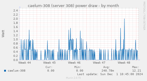 caelum-308 (server 308) power draw