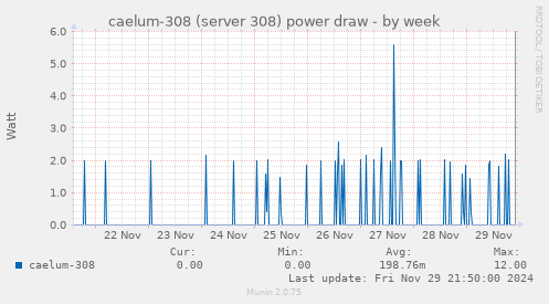 caelum-308 (server 308) power draw