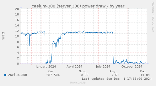 caelum-308 (server 308) power draw