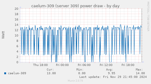 caelum-309 (server 309) power draw