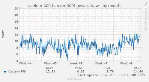 caelum-309 (server 309) power draw