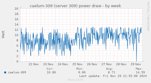 caelum-309 (server 309) power draw