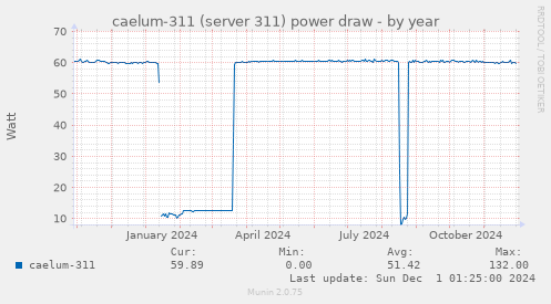 caelum-311 (server 311) power draw