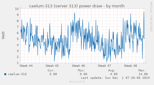 caelum-313 (server 313) power draw