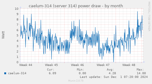 caelum-314 (server 314) power draw