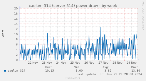 caelum-314 (server 314) power draw