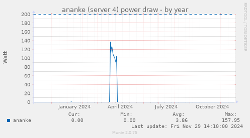 ananke (server 4) power draw