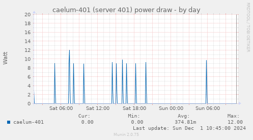 caelum-401 (server 401) power draw