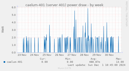 caelum-401 (server 401) power draw