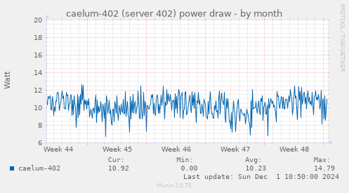 caelum-402 (server 402) power draw