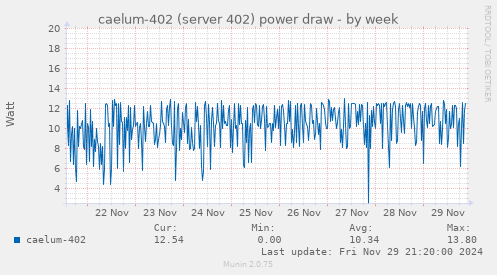 caelum-402 (server 402) power draw