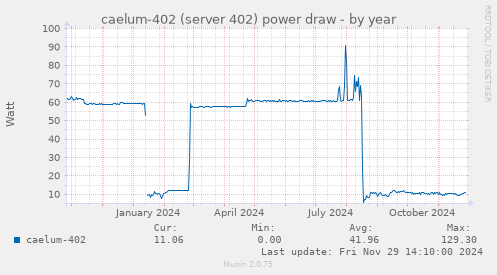 caelum-402 (server 402) power draw